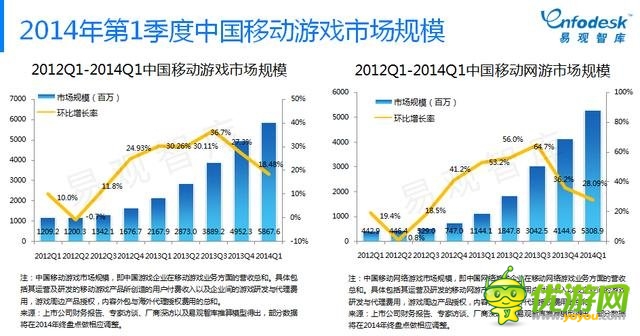 易觀智庫：手游比重逐步加大 市場將進(jìn)入整合期