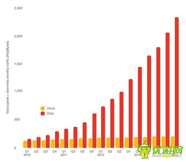 愛立信：2014年第一季度全球移動報告