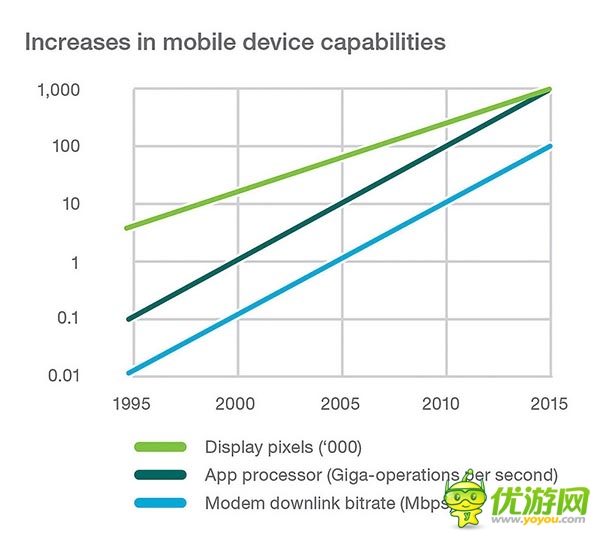愛立信：2014年第一季度全球移動報告