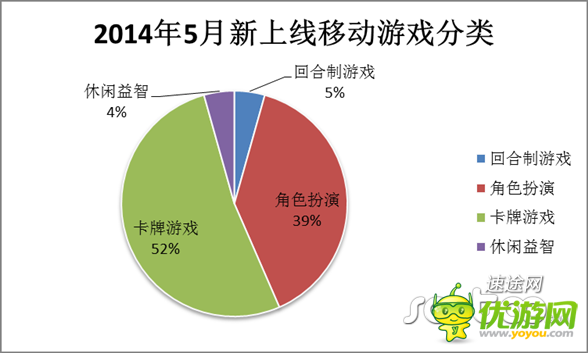 5月移動游戲市場分析報告 向重度游戲轉變