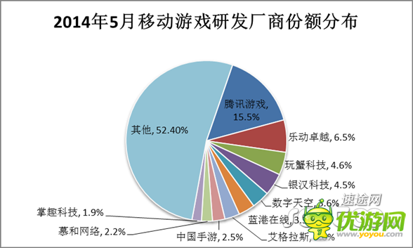 5月移動游戲市場分析報告 向重度游戲轉變