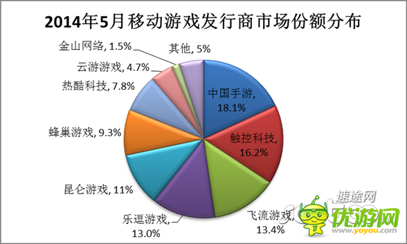 5月移動游戲市場分析報告 向重度游戲轉變