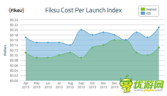 Fiksu：14年4月份移動應(yīng)用營銷成本CPI指數(shù)