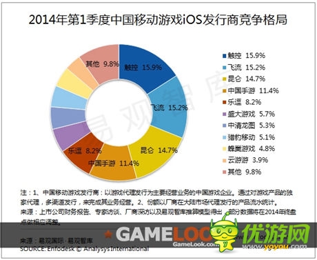 易觀智庫發(fā)布:2014 Q1移動(dòng)游戲發(fā)行市場新格局