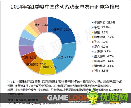 易觀智庫發(fā)布:2014 Q1移動(dòng)游戲發(fā)行市場新格局