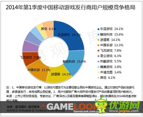 易觀智庫發(fā)布:2014 Q1移動(dòng)游戲發(fā)行市場新格局