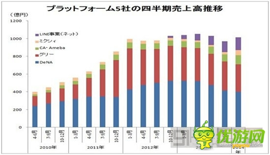  昔日霸主是否會(huì)被淘汰：日本手游市場解析