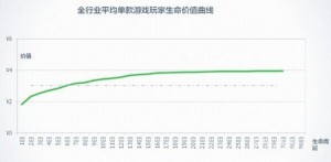 綜合分析手游生命周期對(duì)廠商影響及其短原因？