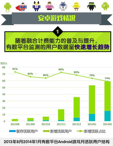 中國移動：2014年Q1安卓游戲市場數(shù)據(jù)分析