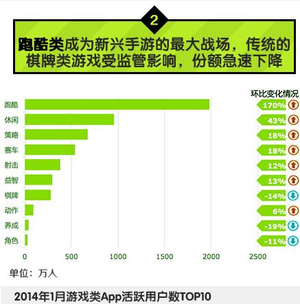 中國移動：2014年Q1安卓游戲市場數(shù)據(jù)分析