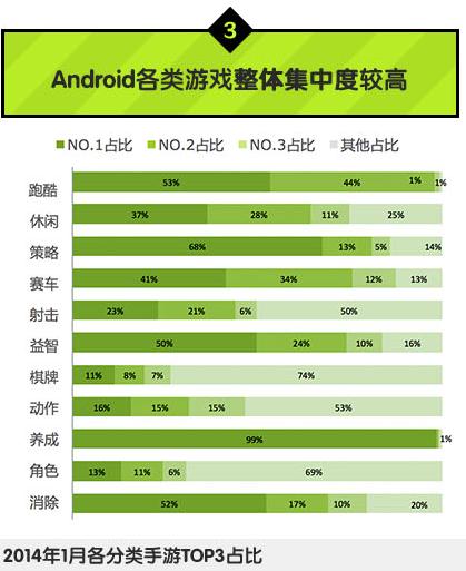 中國移動：2014年Q1安卓游戲市場數(shù)據(jù)分析