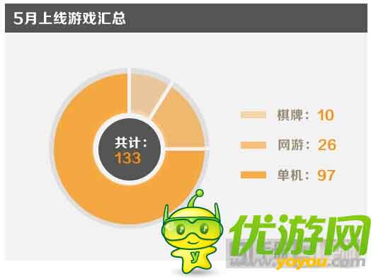金立游戲5月數(shù)據(jù)報(bào)告：消除類收入占比最大