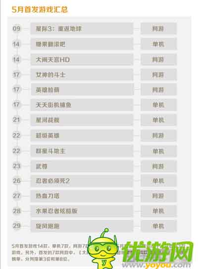 金立游戲5月數(shù)據(jù)報(bào)告：消除類收入占比最大