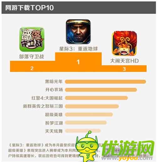 金立游戲5月數(shù)據(jù)報(bào)告：消除類收入占比最大