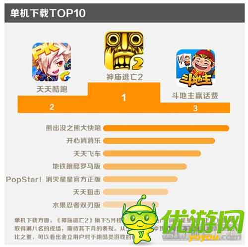 金立游戲5月數(shù)據(jù)報(bào)告：消除類收入占比最大