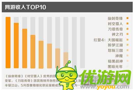 金立游戲5月數(shù)據(jù)報(bào)告：消除類收入占比最大