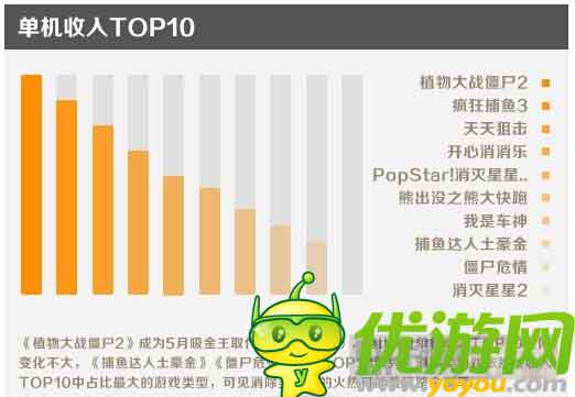金立游戲5月數(shù)據(jù)報(bào)告：消除類收入占比最大