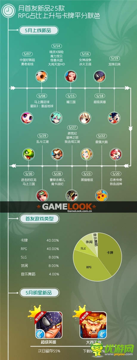 同步游戲5月報(bào)告 中重度游戲用戶(hù)需求攀升
