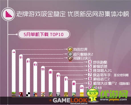 同步游戲5月報(bào)告 中重度游戲用戶(hù)需求攀升