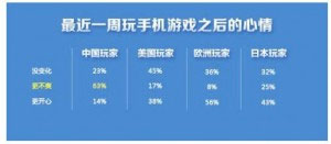 中國63%玩家對手游不爽 原因為何？