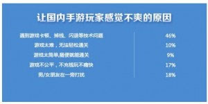 中國63%玩家對手游不爽 原因為何？