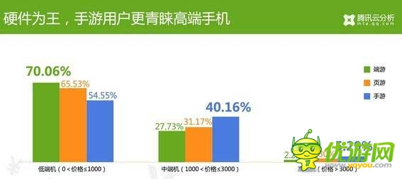騰訊云分析：中國游戲玩家付費(fèi)數(shù)據(jù)揭秘