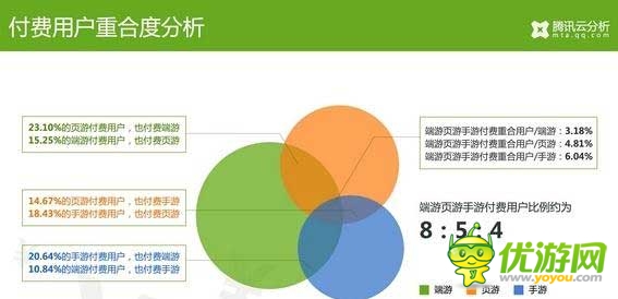 騰訊云分析：中國游戲玩家付費(fèi)數(shù)據(jù)揭秘