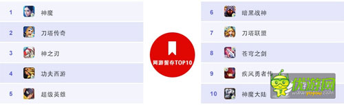 百度移動(dòng)游戲6月數(shù)據(jù)：RPG、卡牌、休閑類游戲持續(xù)火爆