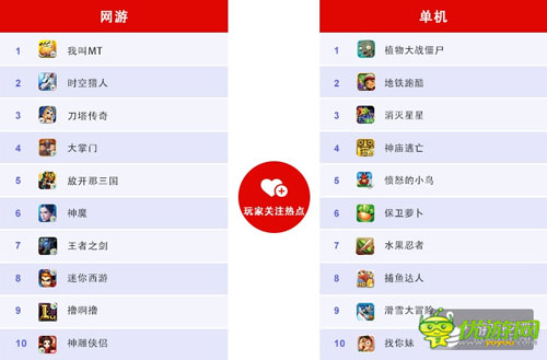 百度移動(dòng)游戲6月數(shù)據(jù)：RPG、卡牌、休閑類游戲持續(xù)火爆