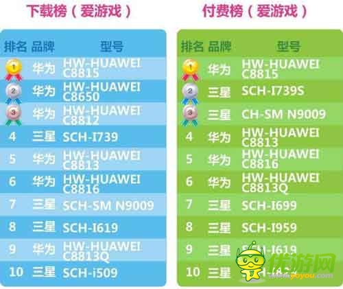 愛(ài)游戲6月手游數(shù)據(jù)報(bào)告：計(jì)費(fèi)點(diǎn)如何設(shè)計(jì)更合理