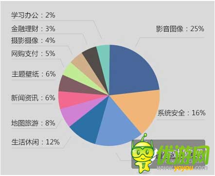 酷傳2014上半年國(guó)內(nèi)安卓APP數(shù)據(jù)報(bào)告
