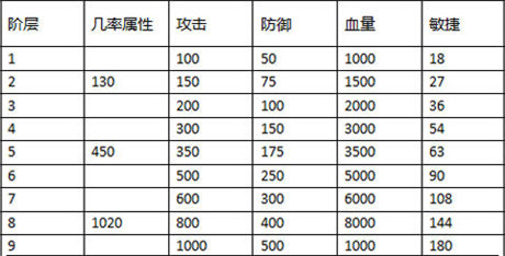 進(jìn)階系統(tǒng)突破極限《石器聯(lián)萌》森林洞窟開(kāi)啟
