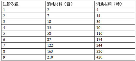 進(jìn)階系統(tǒng)突破極限《石器聯(lián)萌》森林洞窟開(kāi)啟