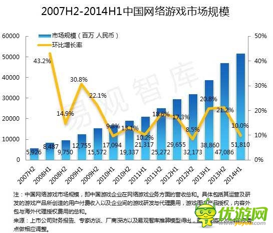 2014 Q2端游首現(xiàn)負增長 騰訊占據(jù)手游市場半壁江山