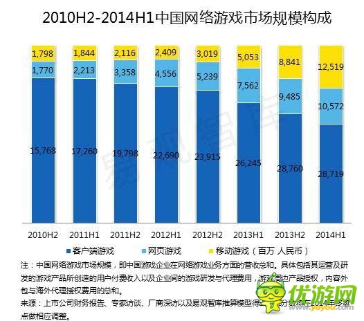 2014 Q2端游首現(xiàn)負增長 騰訊占據(jù)手游市場半壁江山