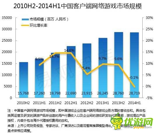 2014 Q2端游首現(xiàn)負增長 騰訊占據(jù)手游市場半壁江山