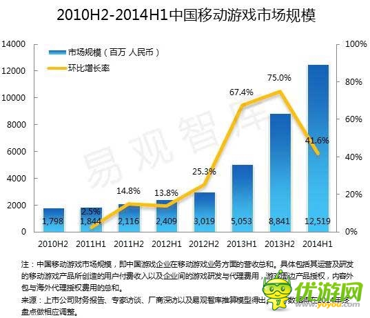 2014 Q2端游首現(xiàn)負增長 騰訊占據(jù)手游市場半壁江山