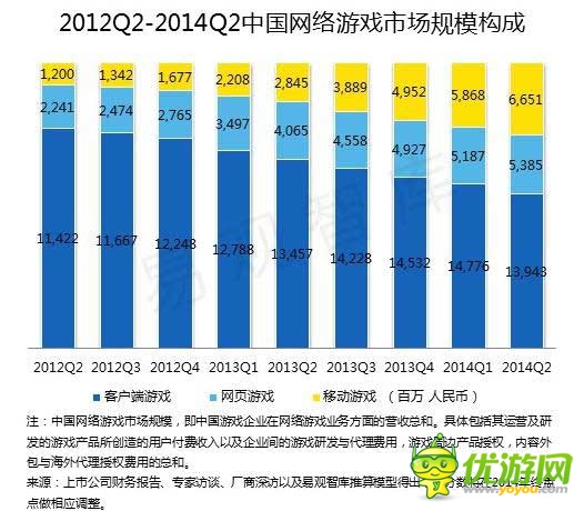 2014 Q2端游首現(xiàn)負增長 騰訊占據(jù)手游市場半壁江山