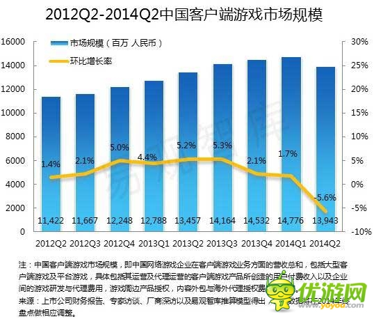 2014 Q2端游首現(xiàn)負(fù)增長 騰訊占據(jù)手游市場半壁江山