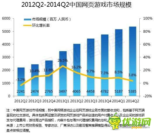 2014 Q2端游首現(xiàn)負(fù)增長 騰訊占據(jù)手游市場半壁江山