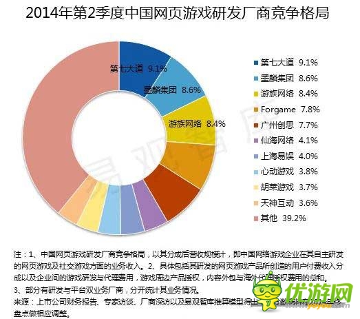 2014 Q2端游首現(xiàn)負(fù)增長 騰訊占據(jù)手游市場半壁江山