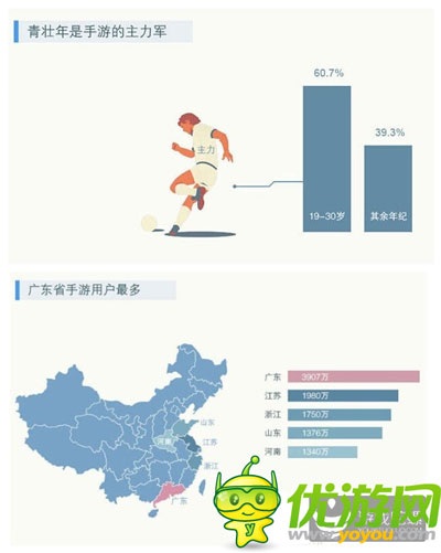 騰訊發(fā)布手游用戶(hù)調(diào)研：廣東玩家數(shù)量全國(guó)第一
