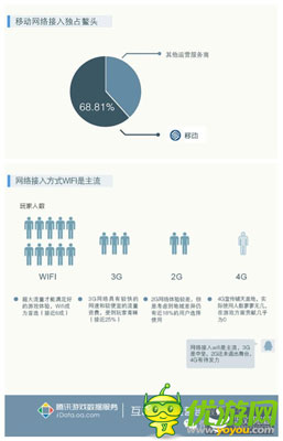 騰訊發(fā)布手游用戶調研：廣東玩家數量全國第一