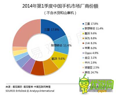 六大手機(jī)廠家聯(lián)合游戲首發(fā) 爭(zhēng)搶內(nèi)容還是渠道之戰(zhàn)？