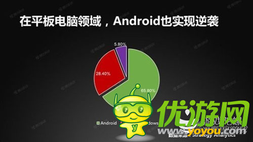谷歌安卓使用量首超蘋果IOS 似有完爆趨勢(shì)