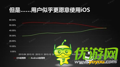 谷歌安卓使用量首超蘋果IOS 似有完爆趨勢(shì)