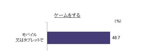 調(diào)查：日本網(wǎng)絡(luò)用戶(hù)的手游玩家比例亞洲最低