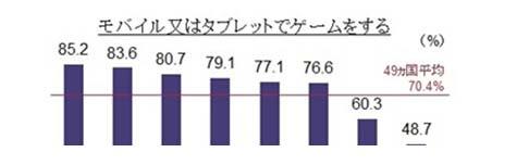 調(diào)查：日本網(wǎng)絡(luò)用戶(hù)的手游玩家比例亞洲最低