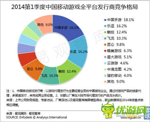 樂逗游戲IPO財務(wù)研報：游戲收入去年增長12.5倍