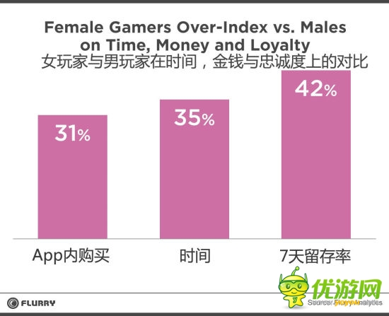 調(diào)查：手游消費中女性玩家占更大比例